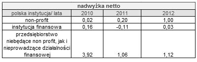 11. Zmiana aktywów netto: Możemy zaobserwować zmianę aktywów netto instytucji.z analizy wynika, że instytucji non profit udało się osiągnąć preferowany poziom tego wskaźnika.