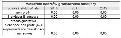 Tabela 17: wskaźnik zadłużenia finansowego. 15. Wskaźnik kosztów gromadzenia funduszy: Jak w swojej pracy wspomina J. Zietlow s.