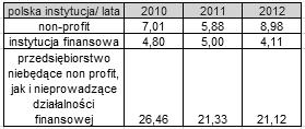 czasu.w 2012 roku widoczny jest wzrost wskaźnika w stosunku do roku poprzedniego.w przedsiębiorstwie obserwujemy spadek wartości wskaźnika podczas całego badanego okresu.