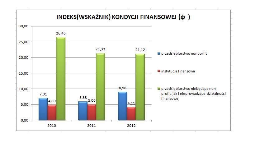 Wykres 5. : Indeks(wskaźnik) kondycji finansowej. Zakończenie: Ocena kondycji finansowej przedsiębiorstwa jest podstawową miarą działalności jednostki gospodarczej.