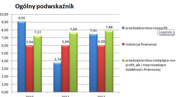 duża nieprzewidywalność aktywów- jak wyjaśnia wspomniany autor - sprawia, że