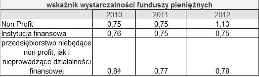 Powyższe wskaźniki,to są logarytm naturalny z okresu,logarytm naturalny z wielkości oraz indeks niestabilności aktywów,mierzące finansową elastyczność przedsiębiorstw,pozwalają przy użyciu