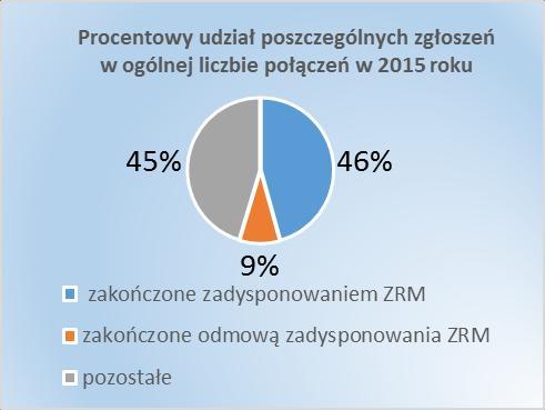 Należy zwrócić uwagę na fakt, że z uwagi na problemy zgłoszone przez dysponentów dotyczące prawidłowego wydzielenia liczby zgłoszeń zakończonych zadysponowaniem lub odmową zadysponowania ZRM ze