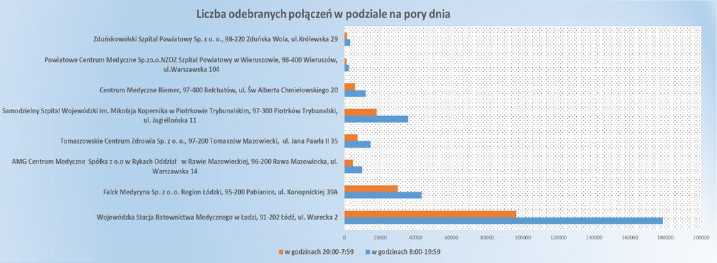 w województwie łódzkim była dyspozytornia Wojewódzkiej Stacji Ratownictwa Medycznego w Łodzi.