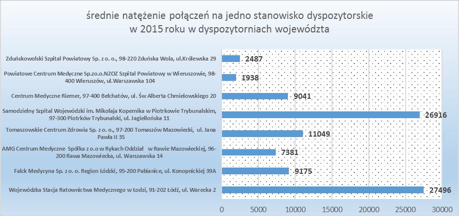 Średnie natężenie połączeń przypadające na poszczególne dyspozytornie Średnie natężenie połączeń na jedno stanowisko dyspozytorskie w poszczególnych dyspozytorniach przedstawia poniższy wykres.