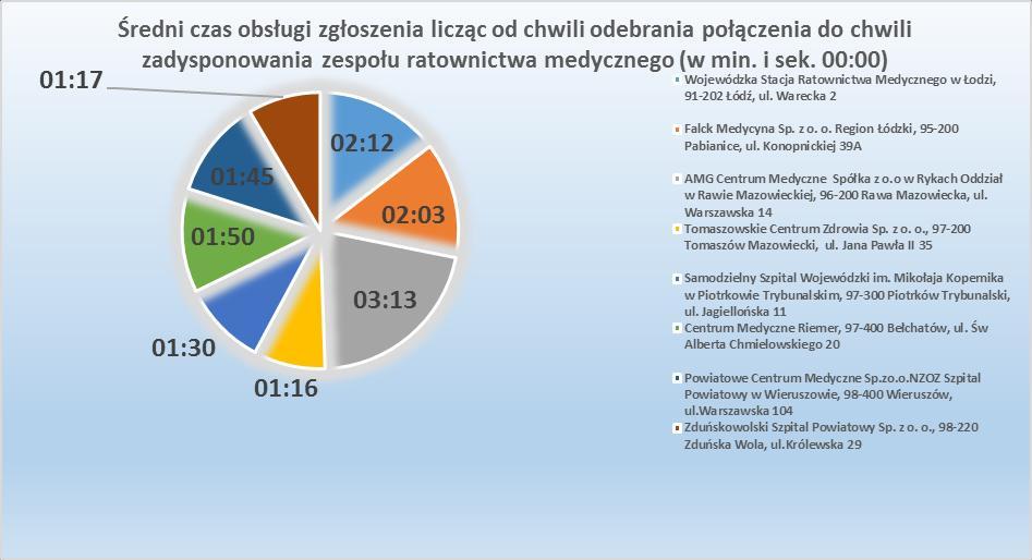 Należy jednakże zwrócić uwagę, na zgłoszone uwagi przez niektórych dysponentów, wskazujące na brak możliwości wyliczenia wymaganego średniego czasu obsługi zgłoszenia zakończonego zadysponowaniem