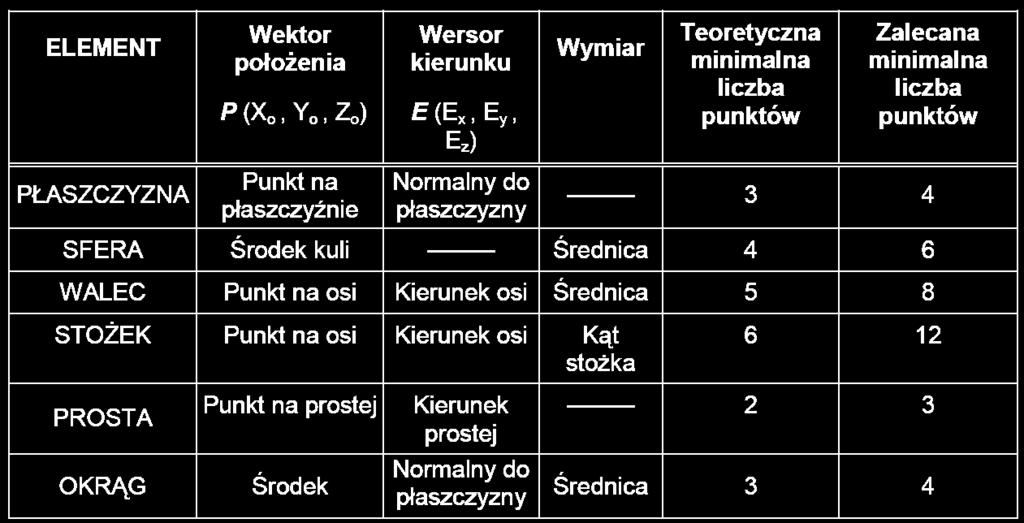 WSPÓŁRZĘDNOŚCIOWA TECHNIKA POMIAROWA a) b) c) WMP naleŝy wskazać jednoznacznie sposób obliczania szukanej odległości. Na rysunku 6.1.