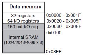 mikrokontrolera jest to pamięć o dostępie typu ROM. Rozmiar pamięci programu jest zmienna w zależności od typu układu AVR i waha się od 1kB do 256kB.