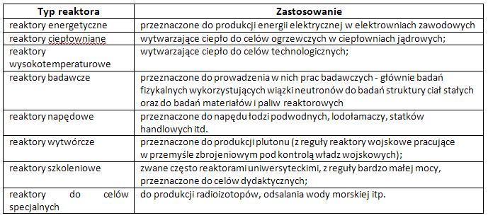 Tab. 4 Podział reaktorów ze względu na zastosowania [7] Przyszłość energii atomowej - synteza jądrowa Reakcje syntezy jądrowej są bezpieczniejsze i generują mniej odpadów promieniotwórczych niż