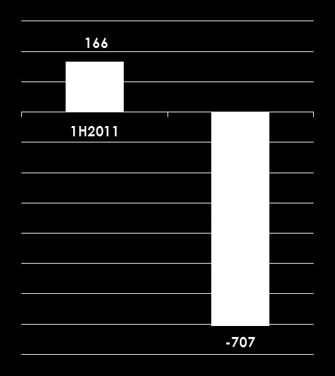 Główne wskaźniki finansowe w 1H2012 roku Przychody Wynik brutto ze sprzedaży EBITDA PLN mln PLN mln PLN mln 11,1% 10,6% Spadek przychodów r/r na poziomie 29% wynika przede wszystkim z ujęcia w