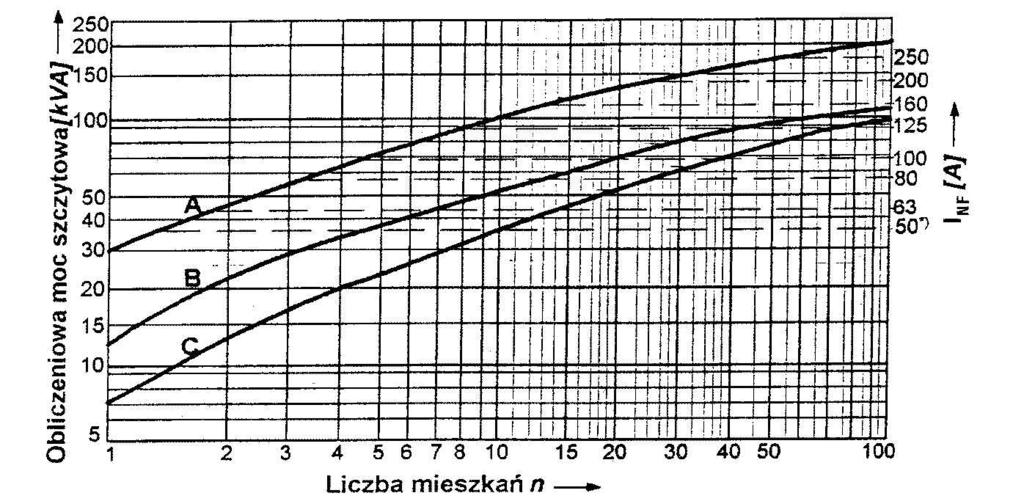 Rys 7. Wartości obliczeniowych mocy szczytowych i prądy znamionowe wkładek bezpiecznikowych I NF wewnętrznych linii zasilających budynków o liczbie mieszkań n bez ogrzewania elektrycznego.