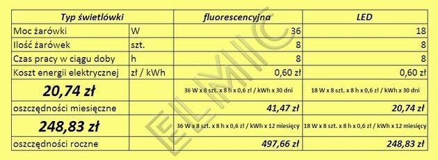 CZY WIESZ, ŻE WYIANA 8 ŚWIETLÓWEK FLUORESCENCYJNYCH O OCY 36W NA ODPOWIEDNIKI LED O OCY 18W OŻE DAĆ NASTĘPUJĄCE OSZCZĘDNOŚCI: JEŻI OŻEY ZNIEJSZYĆ STRUIEŃ ŚWIATŁA ŚWIETLÓWKI (OBNIŻYĆ OC) OSZCZĘDNOŚCI