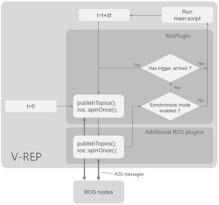 języku LUA, regularne API z bibliotekami dla LUA i C/C++, zdalne API obsługujące Lua, C/C++, Python, Java, MATLAB/Octave i Urbi lub wtyczki dla systemu ROS które pozwalają na komunikację z tematami i