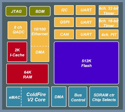 Mikrokontroler MCF5282 Statyczny rdzeń procesora zgodny z rodziną ColdFire 2M Wydajność procesora: 76 MIPS @ 80 MHz Zasilanie 3,3V rdzeń oraz wyprowadzenia I/O (5V tolerant I/O) Procesor wykonany w