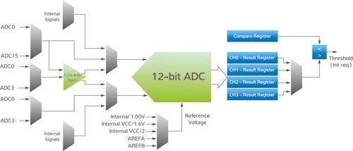 AVR XMEGA 1 or 2 ADCs in each device 12-bit resolution Up to