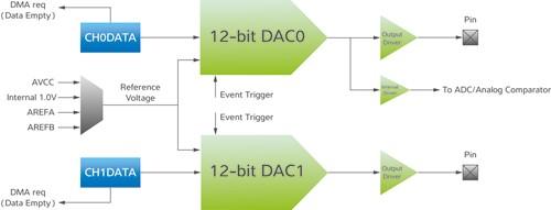 singleended input Integrated temperature sensor 0 4 DAC