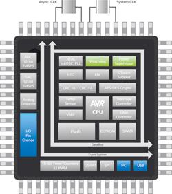 AVR XMEGA Sleep mode Active Sleep mode