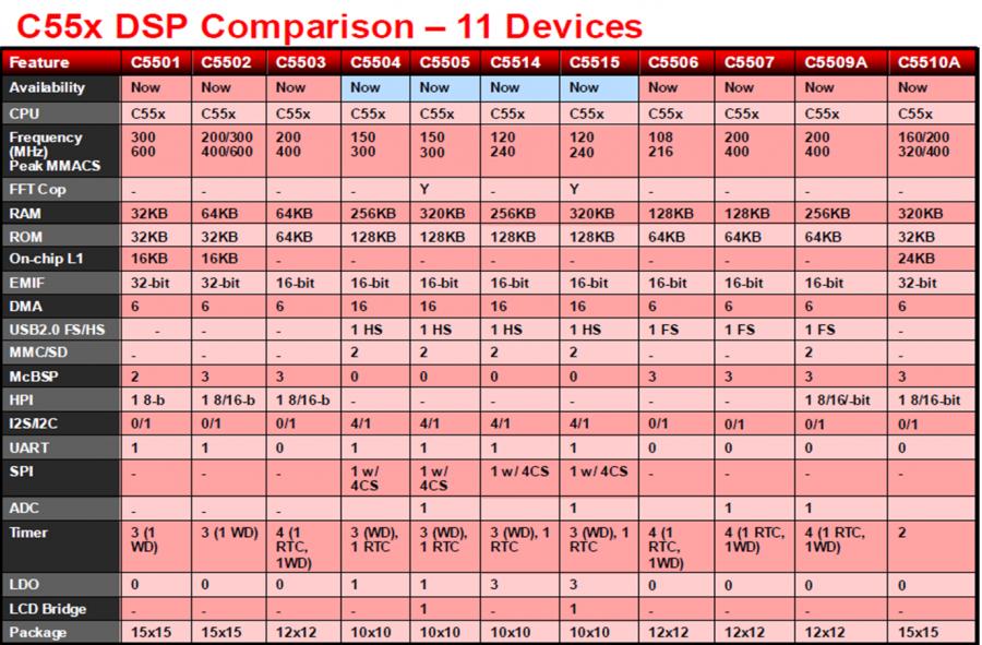 TI DSP