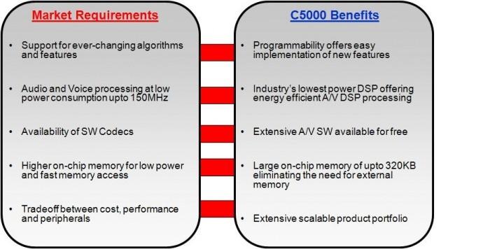 TI DSP