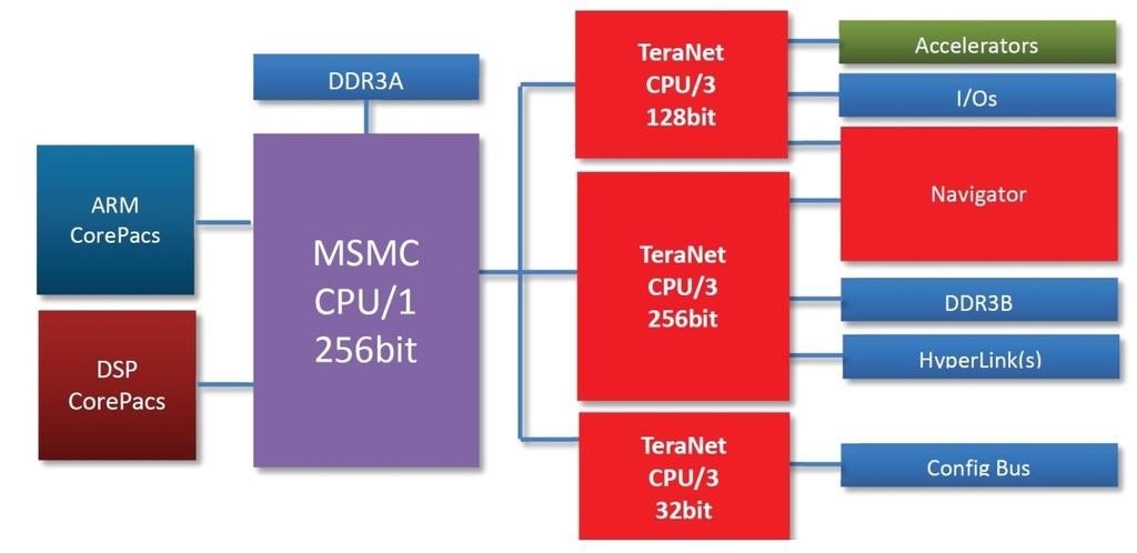 TI ARM + DSP C6000 Multicore Architektura KeyStone II najistotniejsze elementy: CorePacs: Pamięć podręczna poziomu L3 jest zaimplementowana jako współdzielony szybki