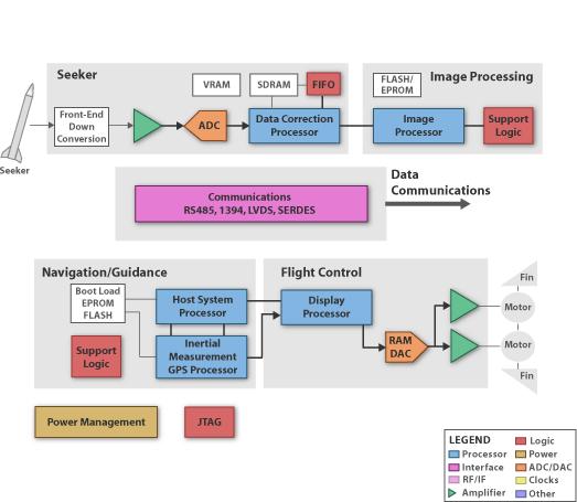 TI DSP C6000 Multicore Application