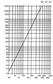 Przyłącza specjalne Rodzaje przyłączy 240/420, 130/310 Spadek ciśnienia p (łącznie z oporem na wejściu i wyjściu) Spadek ciśnienia p grzejnika, w uzależnieniu od wielkości przyłączy i natężenia