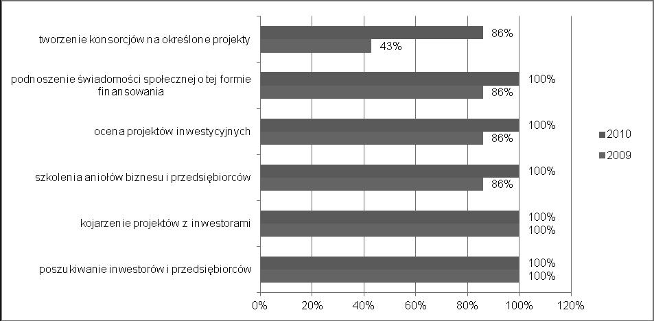 110 Rysunek 6. Preferencje branżowe polskich sieci aniołów biznesu w 2010 r. Źródło: Opracowanie własne na podstawie: E.