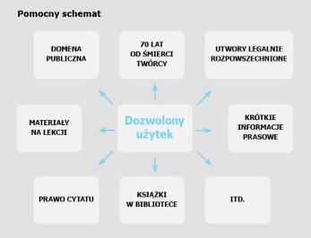 STYL URZĘDOWY sformułowania zwięzłe, jednoznaczne, brak emocji, schematyzm wypowiedzi terminologia specjalistyczna (prawnicza), treść w formie paragrafów i punktów użycie strony biernej, stosowanie