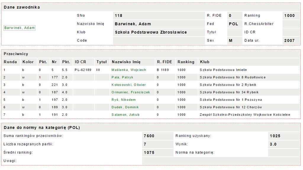 Kolejny nasz zawodnik Bartosz Brzoza, także uzyskał 3 PKT!!! Osiągając ranking 1125.