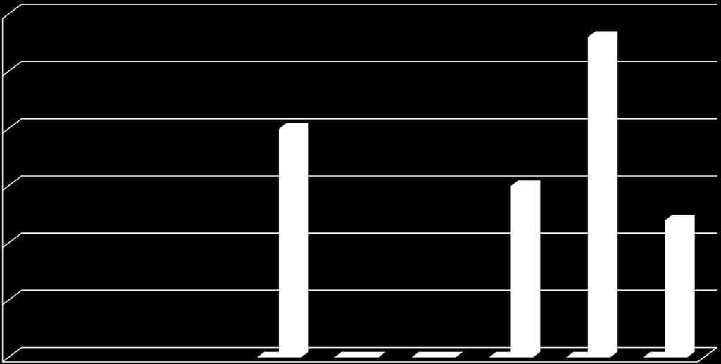 nr 4 KŁ Sokół 3 2,5 2 1,5 1,5 27