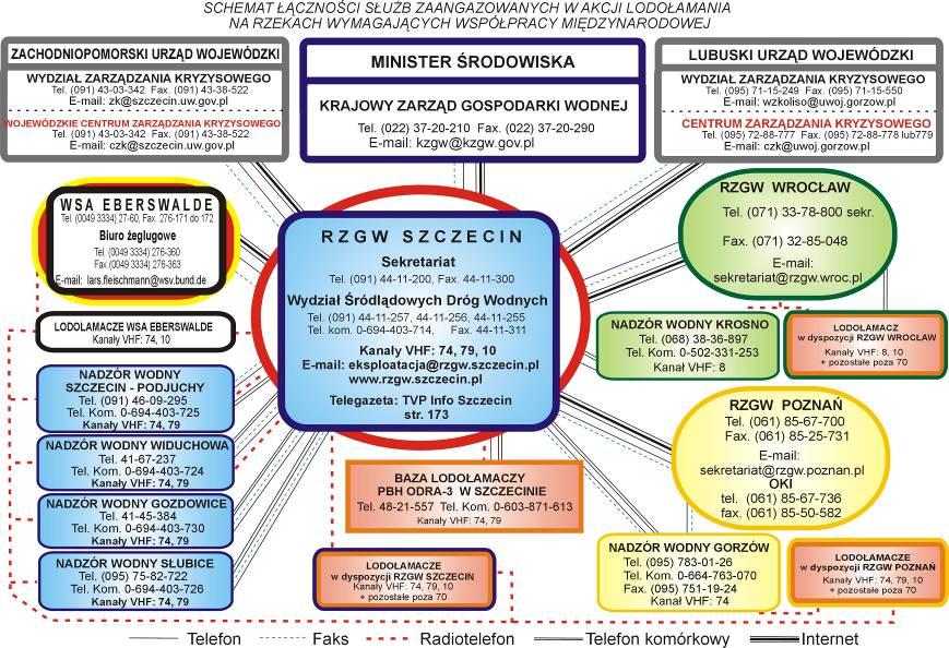 Przebieg akcji lodołamania 2009-2010 na granicznym odcinku rzeki Odry Ważnym elementem decydującym o powodzeniu każdej akcji lodowej jest