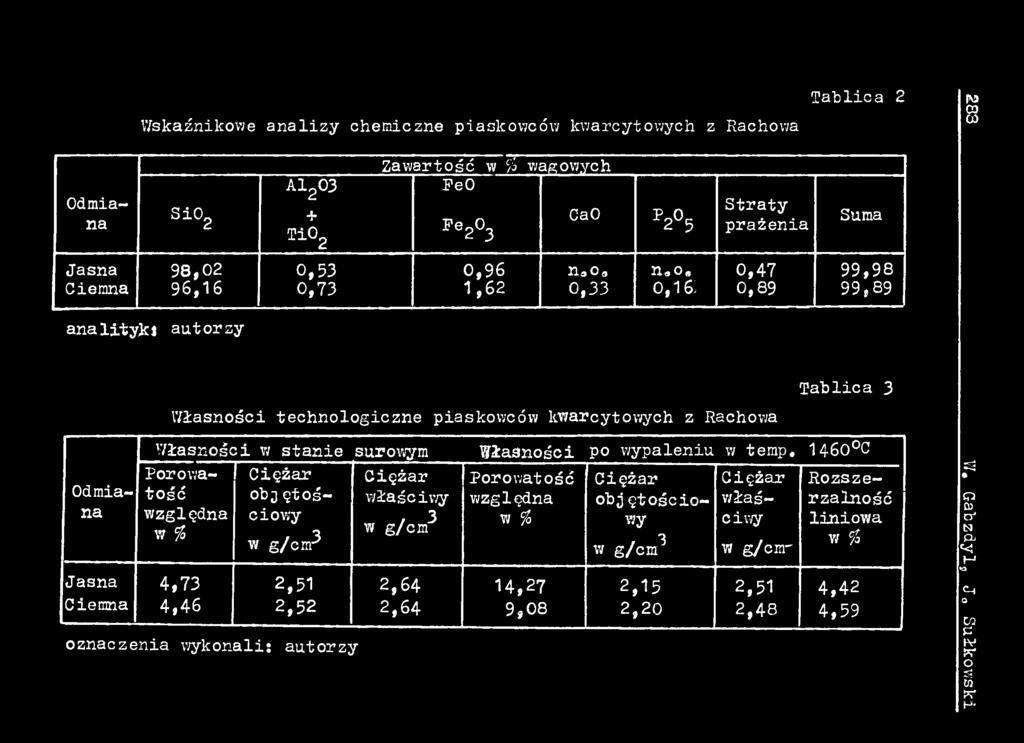 1460 C Porowatość ob3ętoś właściwy względna obj ętościo- właśrzalność Ciężar Ciężar Porowatość Ciężar Ciężar Rozsze