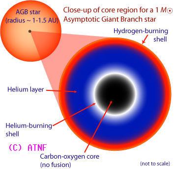 Ewolucja: synteza węgla i cięższych jąder Po wyczerpaniu helu w centrum synteza