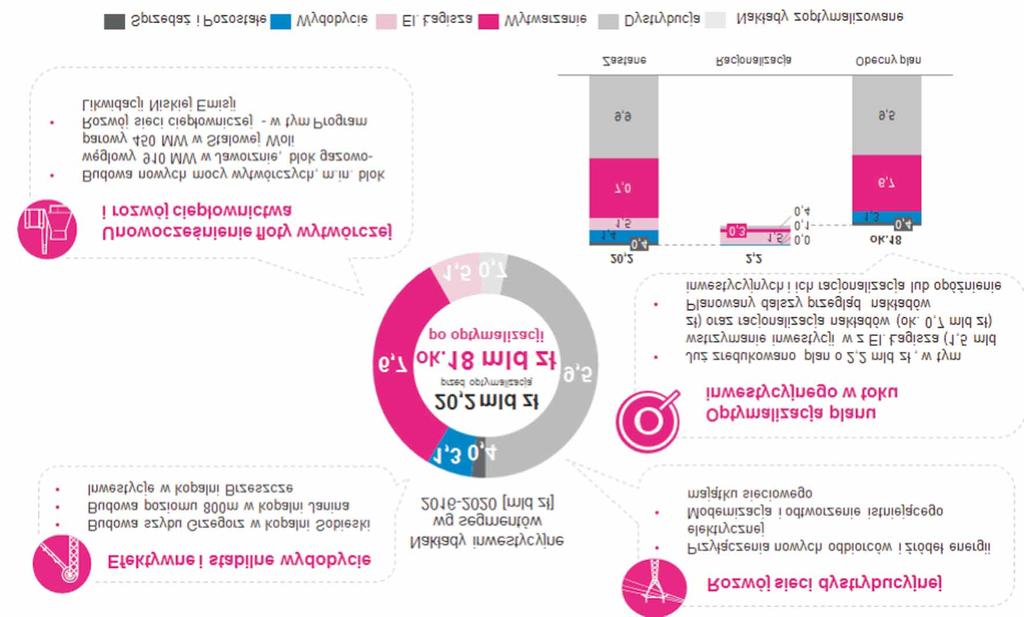 Ponad 50% ca³ej puli nak³adów, tj. 9,5 mld do 2020 r.