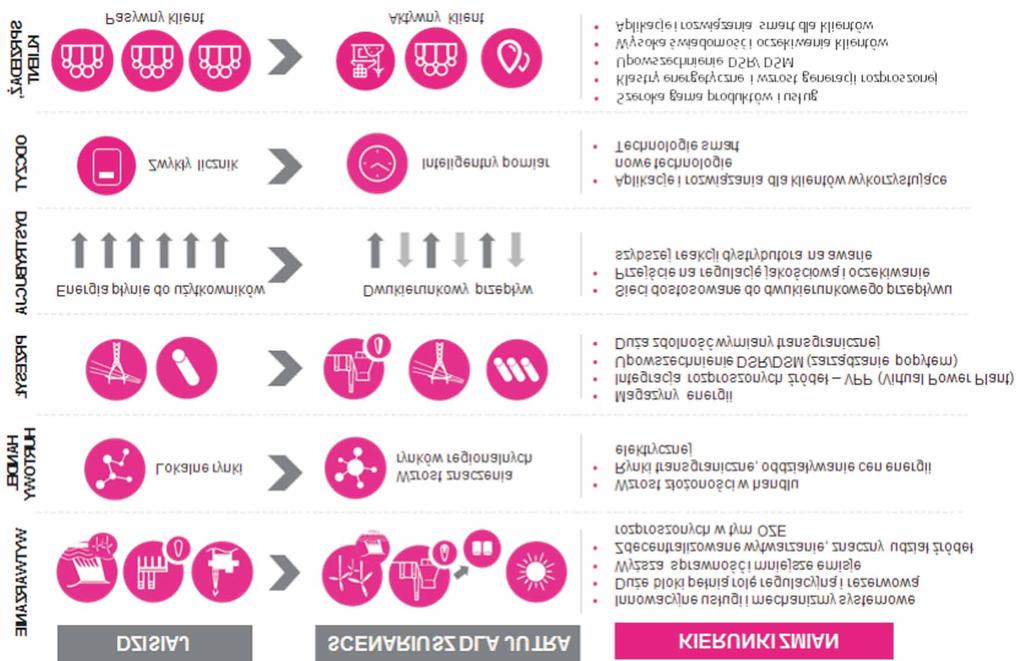 Spadaj¹ce ceny technologii odnawialnych i rozproszonych, rosn¹ca konkurencyjnoœæ tych Ÿróde³ wobec Ÿróde³ konwencjonalnych, zmiana roli dystrybucji w zwi¹zku z rozwojem energetyki rozproszonej,