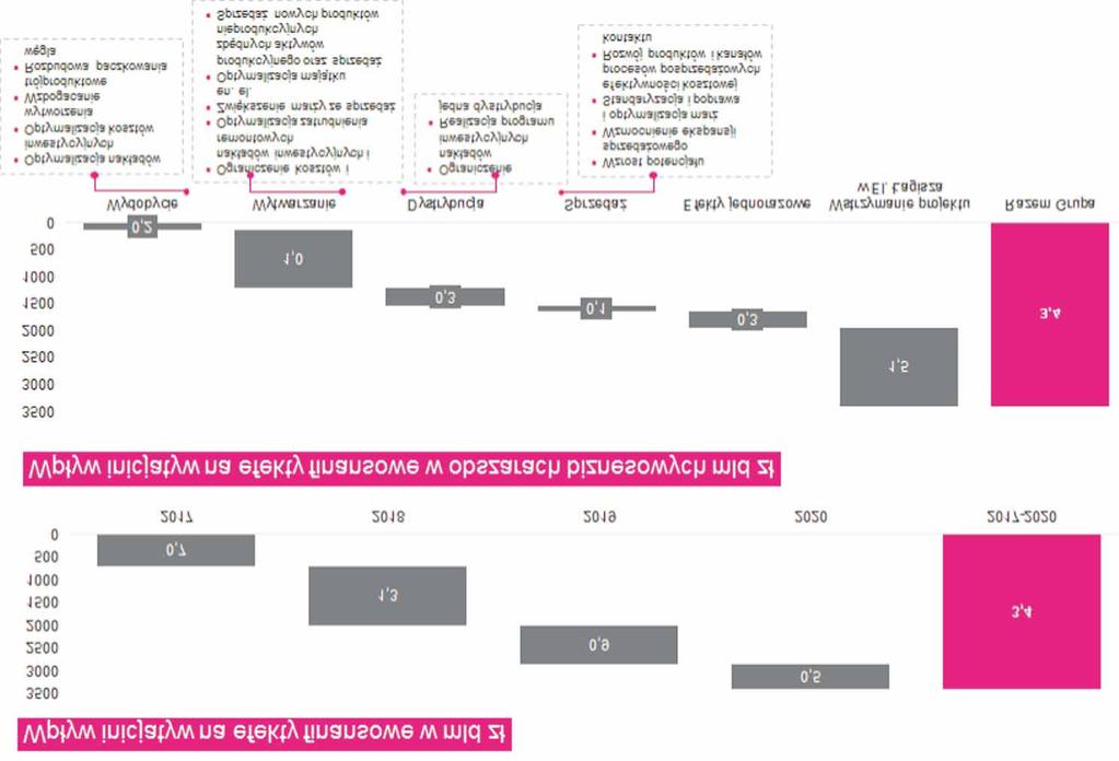 z tytu³u Programu Poprawy Efektywnoœci w Grupie zrealizowano 478 mln z³, co stanowi 37% zaplanowanych oszczêdnoœci, z czego 263 mln z³ wp³ynê³o na EBITDA, 215 mln z³ na oszczêdnoœci CAPEX.