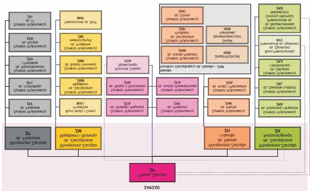 Zmiany w strukturze organizacyjnej Spó³ki, dokonane zgodnie z Modelem Biznesowym, mia³y na celu optymalizacjê funkcjonowania Spó³ki i Grupy Kapita³owej TAURON.