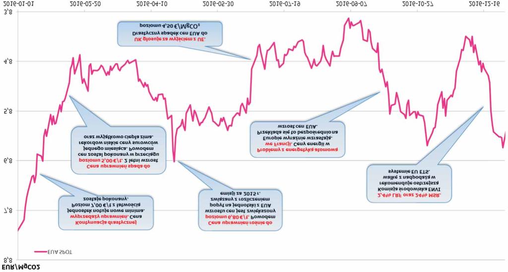 Rysunek nr 23. Wp³yw dzia³añ politycznych i otoczenia na notowania produktu EUA SPOT w 2016 r.