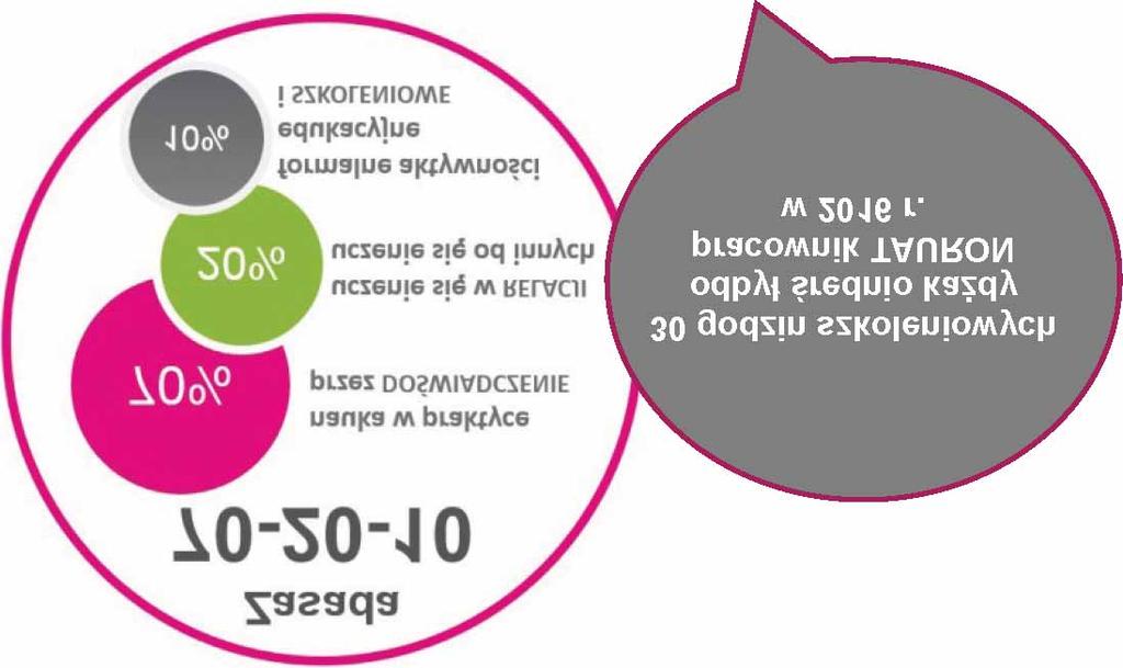 gdzie: 70% to uczenie siê poprzez realizacjê nowego typu zadañ; prace w zespo³ach projektowych; czasowe oddelegowanie pracownika do pe³nienia innej roli w ramach Spó³ki