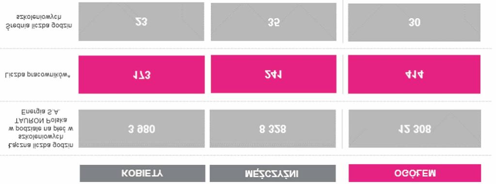 ci¹gu roku 29 pracowników skorzysta³o z form dofinansowania do nauki na studiach wy szych 23 pracowników uczestniczy³o w kursach jêzykowych