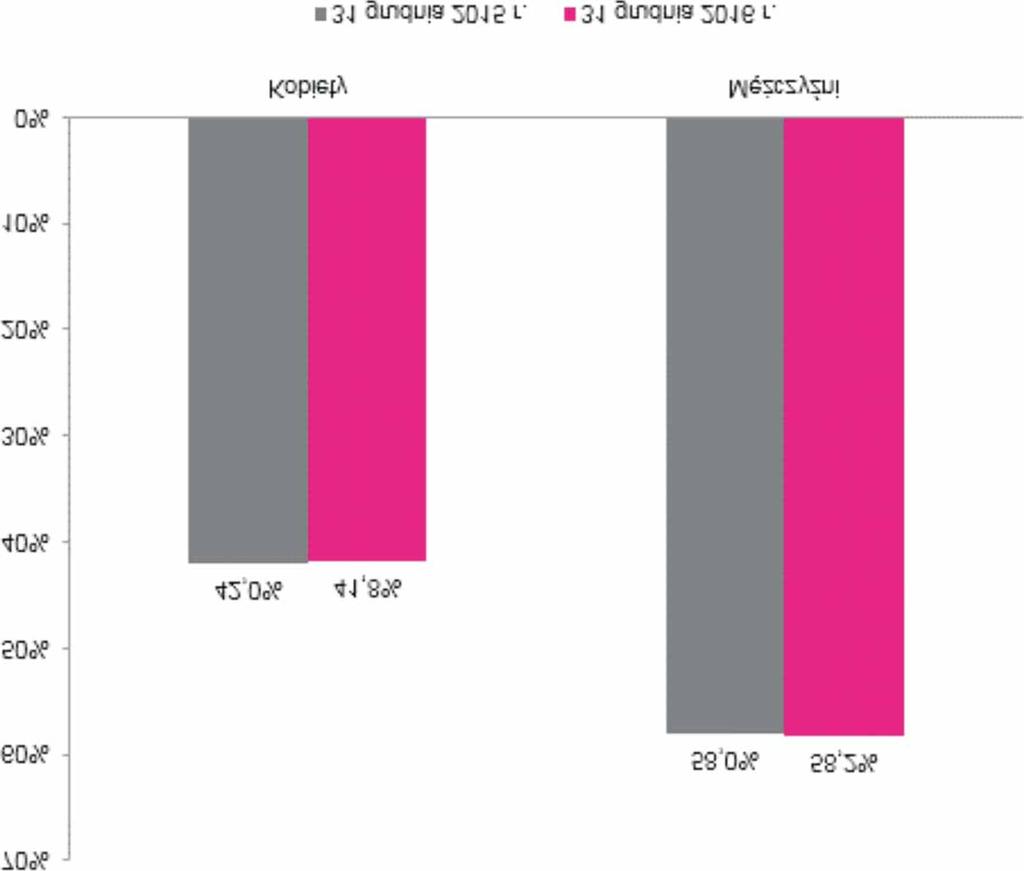 Poni szy rysunek przedstawia strukturê zatrudnienia w TAURON wed³ug p³ci na dzieñ 31 grudnia 2015 r. i 31 grudnia 2016 r. Rysunek nr 35. Struktura zatrudnienia w TAURON na dzieñ 31 grudnia 2015 r.