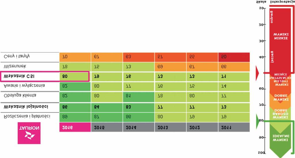 Poni szy rysunek przedstawia wyniki badañ przeprowadzonych w segmencie Gospodarstwa Domowe osi¹gniête przez TAURON w okresie od 2011 r. do 2016 r. oraz wielkoœæ wskaÿnika CSI osi¹gniêt¹ w 2016 r.