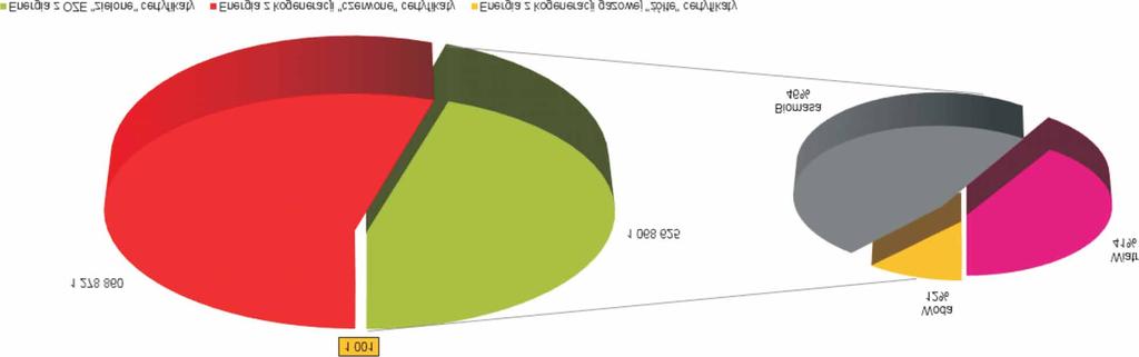 Jakkolwiek trzon produkcji Grupy Kapita³owej TAURON tworzytradycyjnaenergetykabazuj¹canasta³ychpaliwach kopalnych, to Grupa Kapita³owa TAURON w swoim podstawowym wolumenie produkcji uwzglêdnia