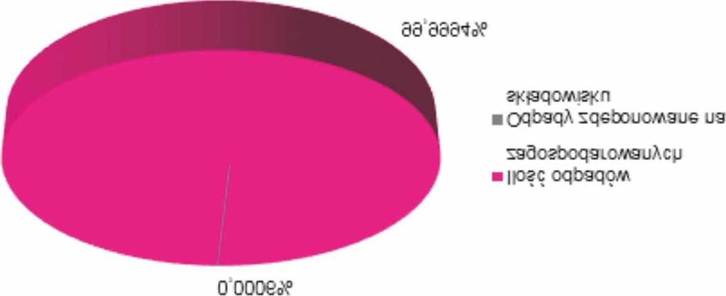 tzw. zielone certyfikaty, 1 278 830,2 MWh, tzw. czerwone certyfikaty, 1 000,6 MWh, tzw. ó³te certyfikaty. Poni szy rysunek przedstawia œwiadectwa pochodzenia. Rysunek nr 39.