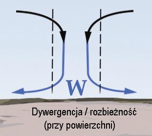 V= Prędkość wiatru geostroficznego jest wprost proporcjonalna do siły gradientu ciśnienia (PGF) i odwrotnie proporcjonalna do wielkości szerokości geograficznej ( ).