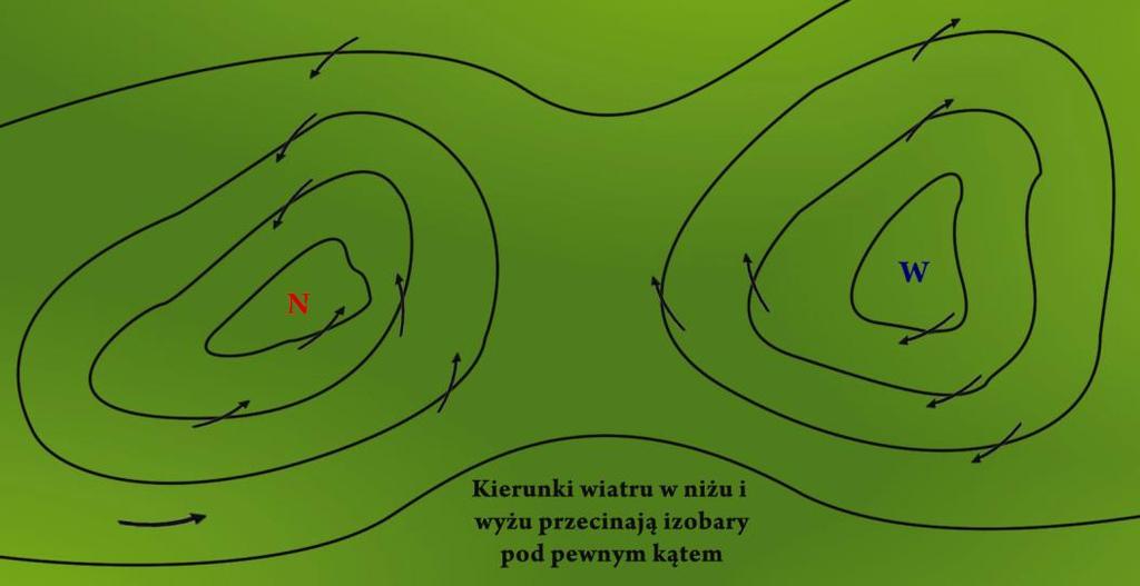 zrównoważone, ale tym razem CF musi być silniejsza aby zrównoważyć PGF i siłę odśrodkową, co