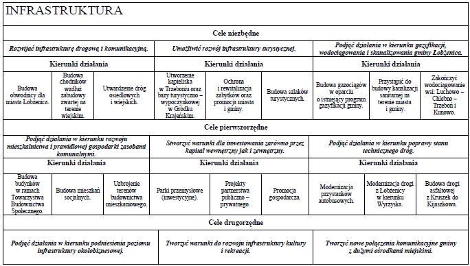 W obszarze Infrastruktura należy wymienić takie kierunki działań zarówno w celach niezbędnych i celach