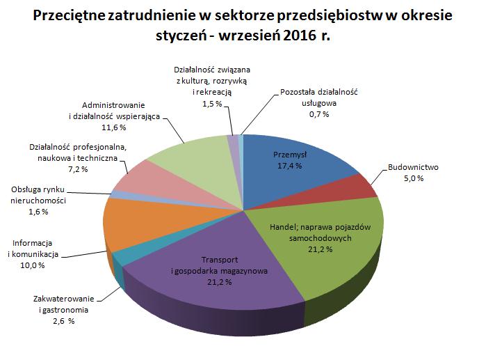 Natomiast największy wzrost liczby podmiotów (w ujęciu ilościowym) w stosunku do ostatniego kwartału 2015 r.