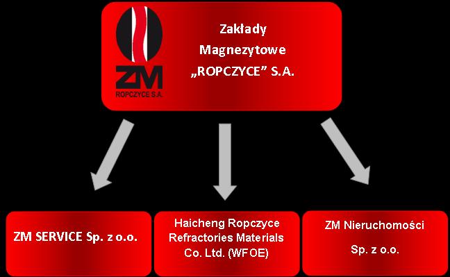 Graficzne przedstawienie struktury organizacyjnej Grupy Kapitałowej Emitenta oraz informacje dotyczące rodzaju powiązań w Grupie Format i zakres sprawozdania finansowego Sprawozdanie finansowe Grupy