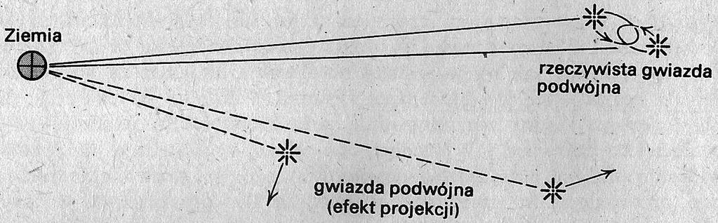 Podział gwiazd podwójnych Optycznie podwójne Nie są prawdziwymi układami podwójnymi; gwiazdy widoczne na niebie blisko siebie, lecz oddalone w przestrzeni Wizualnie podwójne Oba składniki układu są